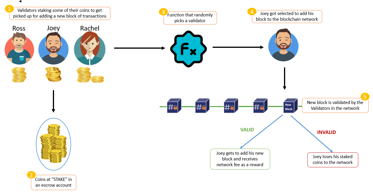 Proof of Stake overview